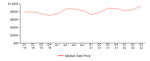 Sales Price Trends